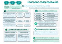 Итоговое собеседование 2024-2025 учебного года